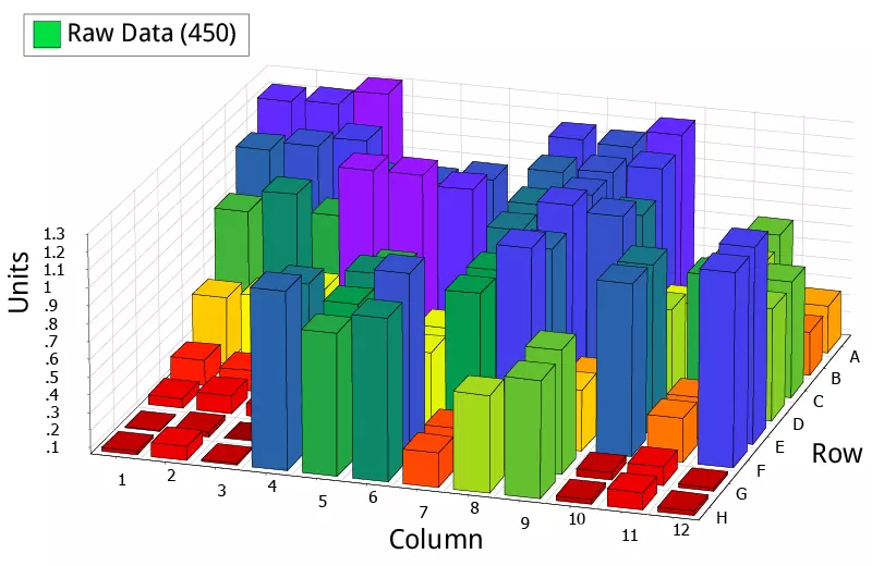ELISA plate: raw OD data for positive and negative samples.
