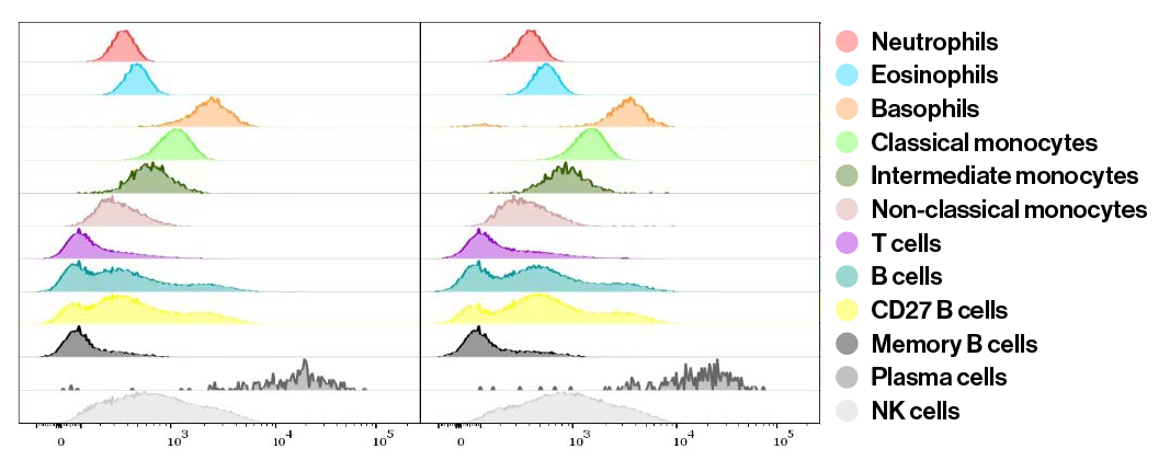 Reactivity patterns of FITC-labeled anti-CD38 clones HB7 and HIT2