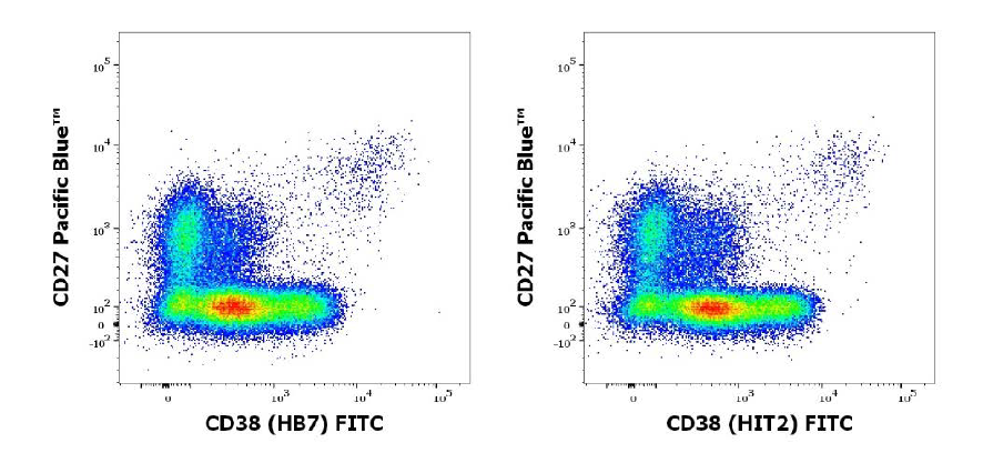 Reactivity of anti-CD38 clones on B cells based on CD27 expression