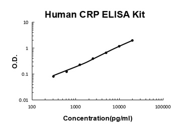 Human CRP ELISA Kit Standard Curve