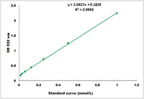 Lipid Peroxidation Assay Data