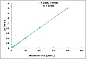 Glutathione Reductase Assay Data