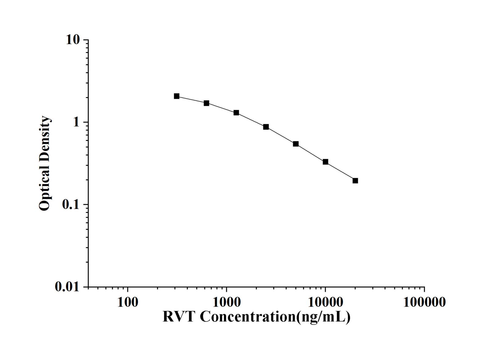 Resveratrol ELISA Kit Data