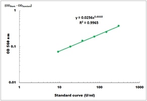 Superoxide Dismutase Assay Kit Data