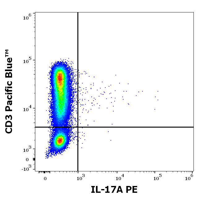orb1729626: IL-17A Antibody (PE) Data
