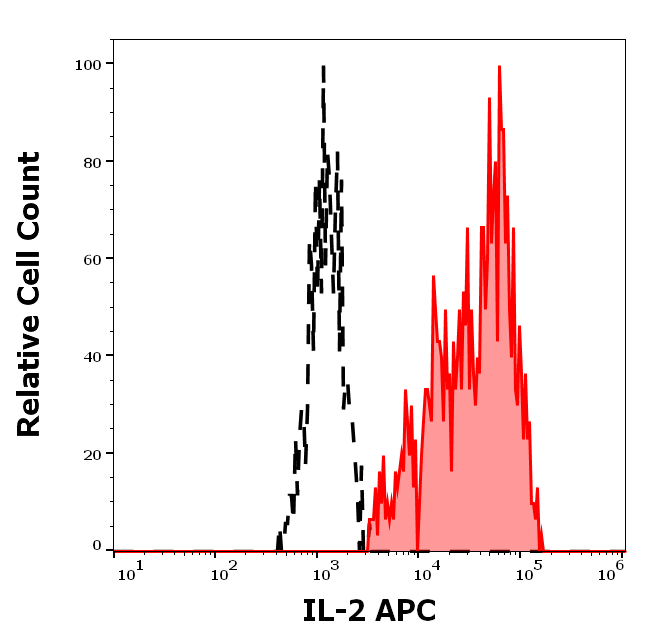 orb1742783: IL-2 Antibody (APC) Data