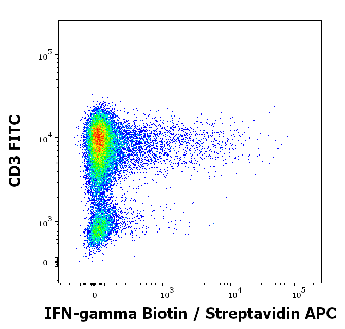 orb179917: IFN gamma antibody (Biotin) Data