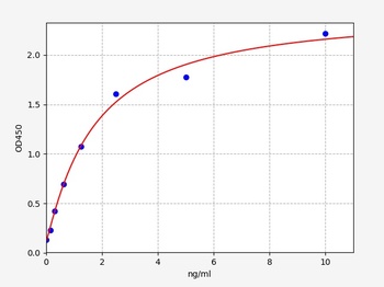 Rat Prdx1 ELISA Kit