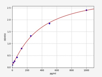 Rat Slc22a6 ELISA Kit