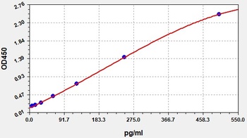 Monkey CXCL10 ELISA Kit