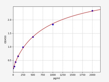 Mouse CLDN5 ELISA Kit