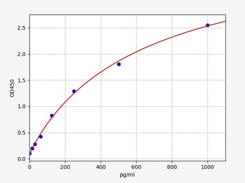 Human FMOD ELISA Kit
