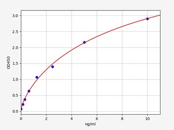 Human IL36A ELISA Kit