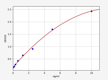 Human SDF-1 ELISA Kit