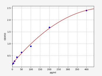 Mouse Prok1 ELISA Kit