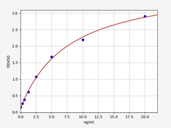 Rat Anxa5 ELISA Kit