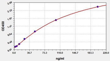 Rat Cyp2e1 ELISA Kit