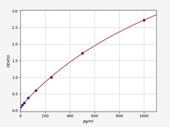 Rat Serotonin Transporter ELISA Kit