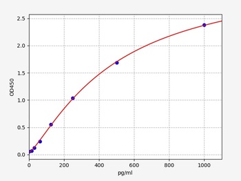 Rat CVL ELISA Kit