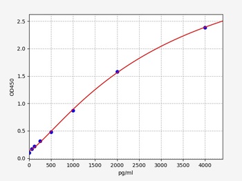 Rat F7 ELISA Kit