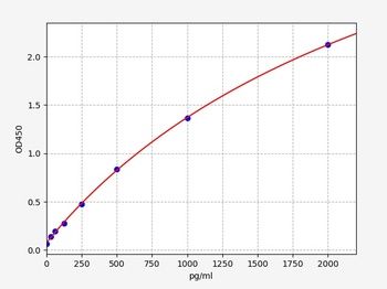 Rat TGF beta 1 ELISA Kit
