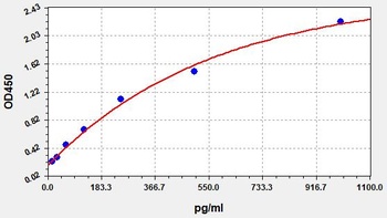 Sheep IL-8 ELISA Kit