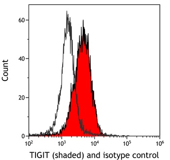 Rabbit anti-TIGIT Recombinant Monoclonal Antibody [BLR047F]