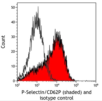 Rabbit anti-P-Selectin/CD62P Recombinant Monoclonal Antibody [BLR268L]