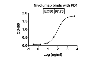 Nivolumab (PDCD1/PD1/CD279) - Research Grade Biosimilar