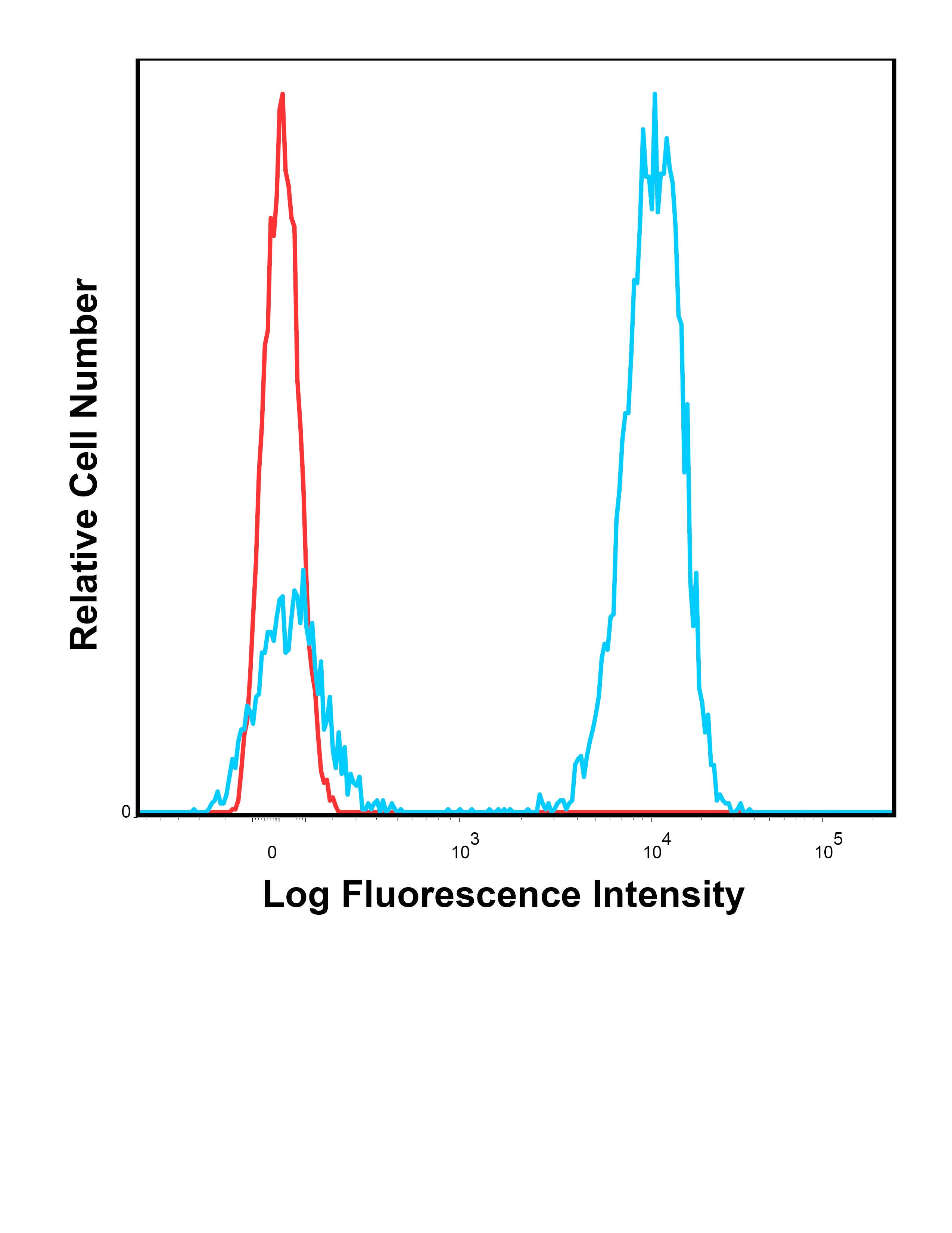 CD3 Antibody [SK7] (APC)
