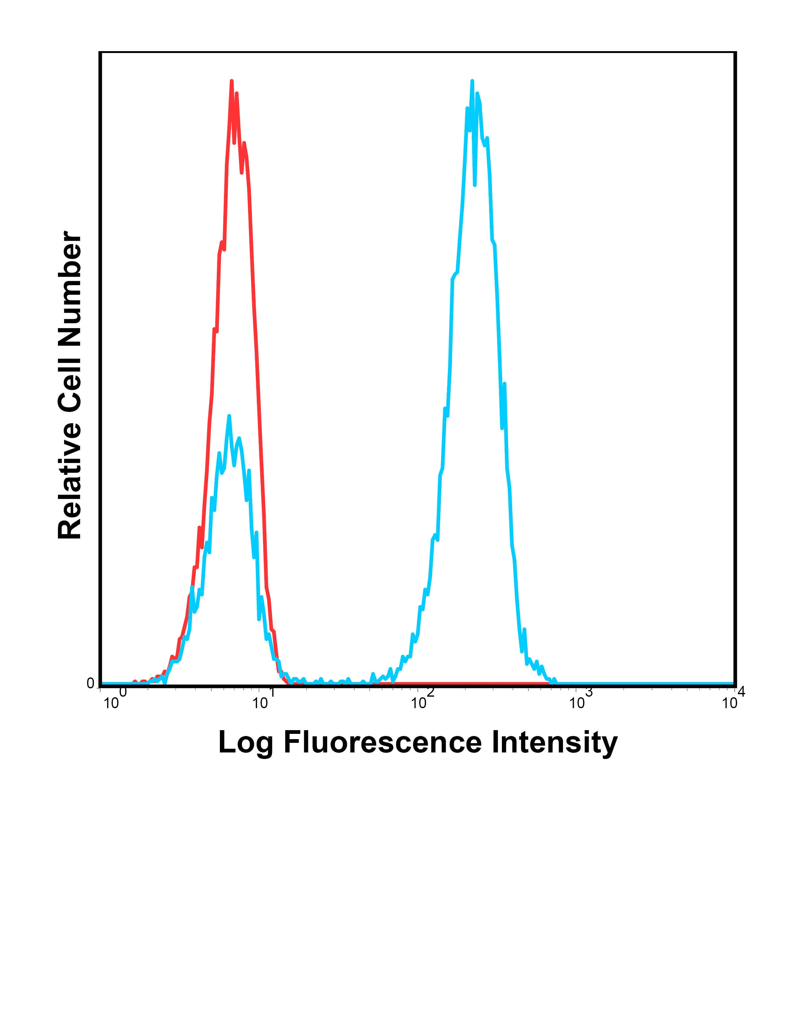 CD3 Antibody [SK7] (PE-Cy7)