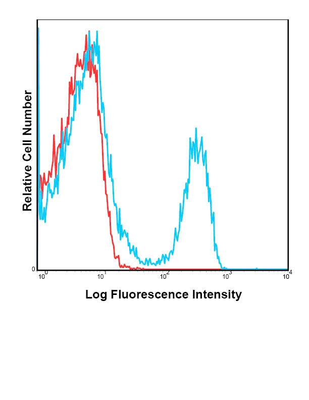 CD3e Antibody [145-2C11] (FITC)