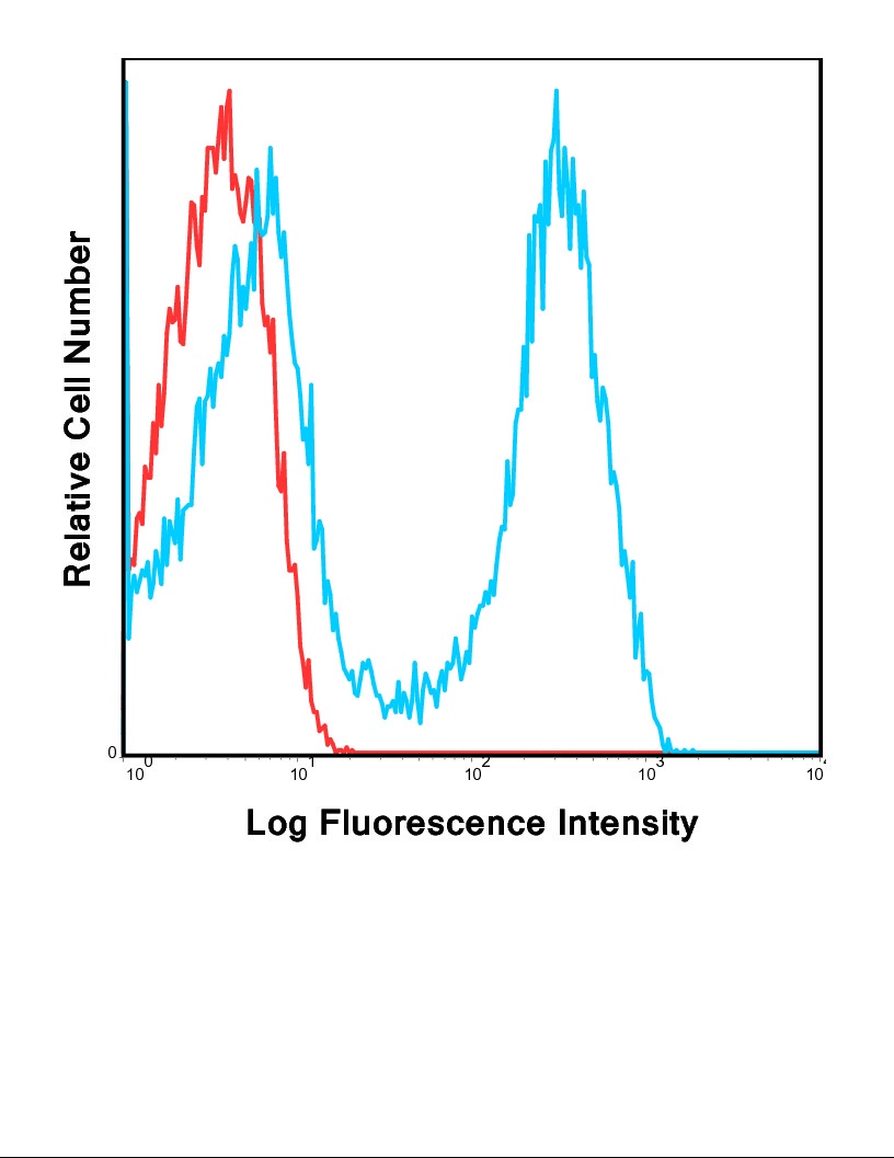 CD3 Antibody [OKT3] (FITC)