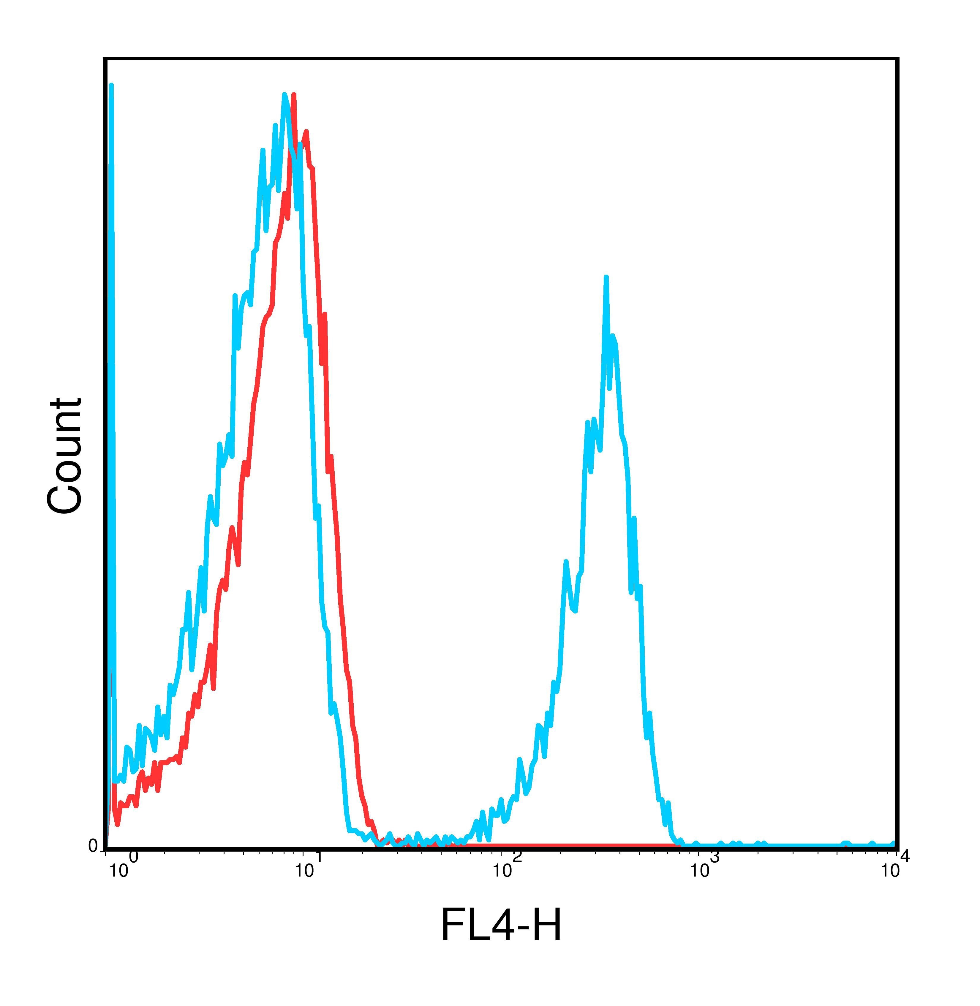 CD3 Antibody [17A2] (APC)