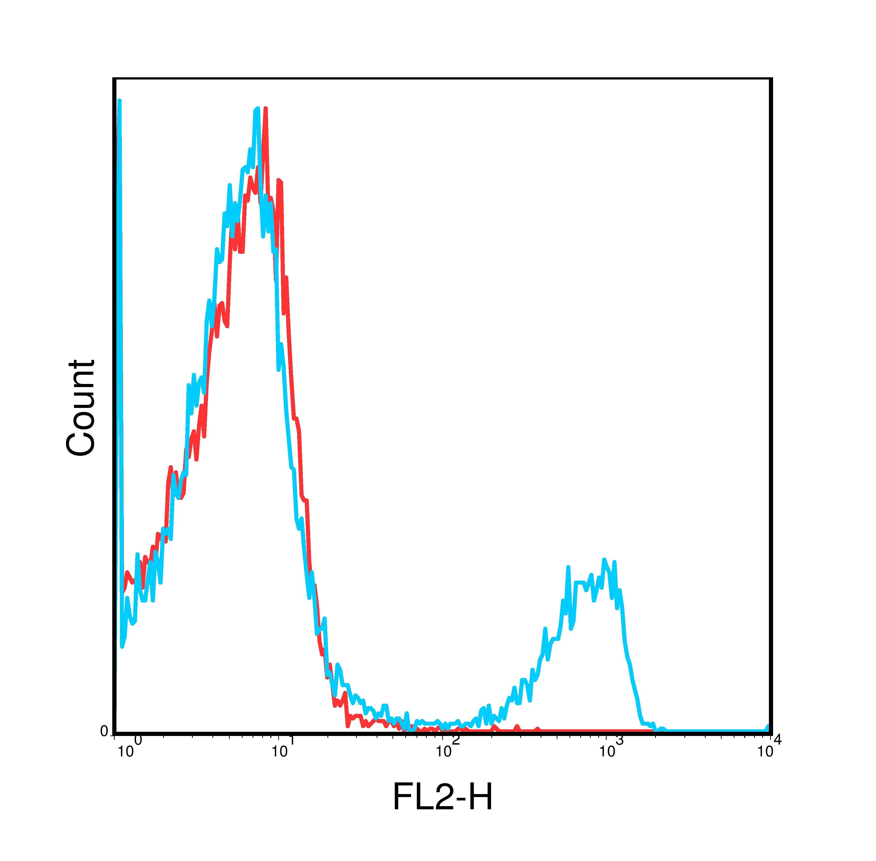 CD3 Antibody [17A2] (PE)