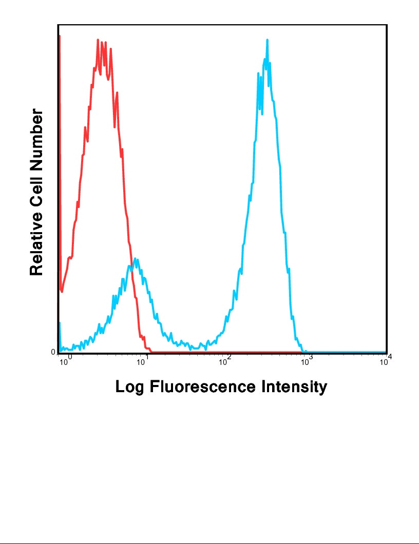 CD3 Antibody [Hit3a] (FITC)