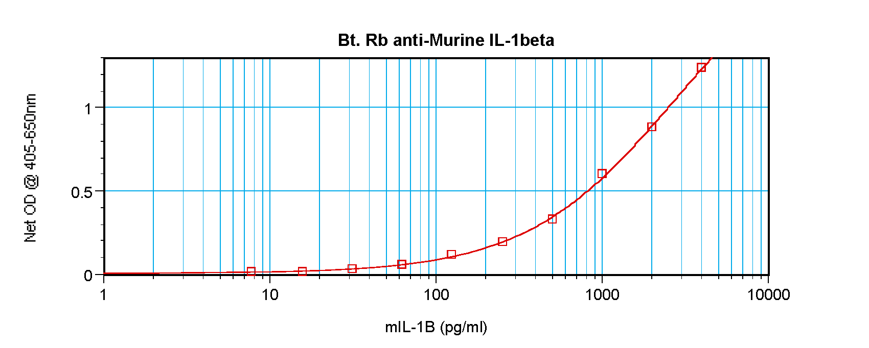 IL-1B Antibody (biotin)