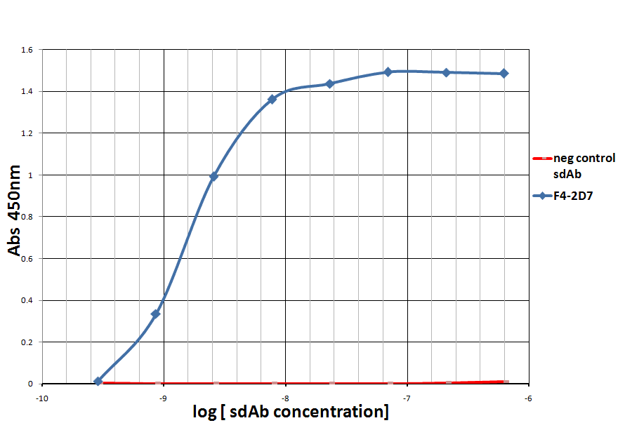 PD-1 Single Domain Antibody [F42D7]