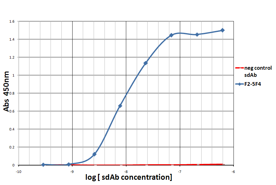 PD-1 Single Domain Antibody [F25F4]