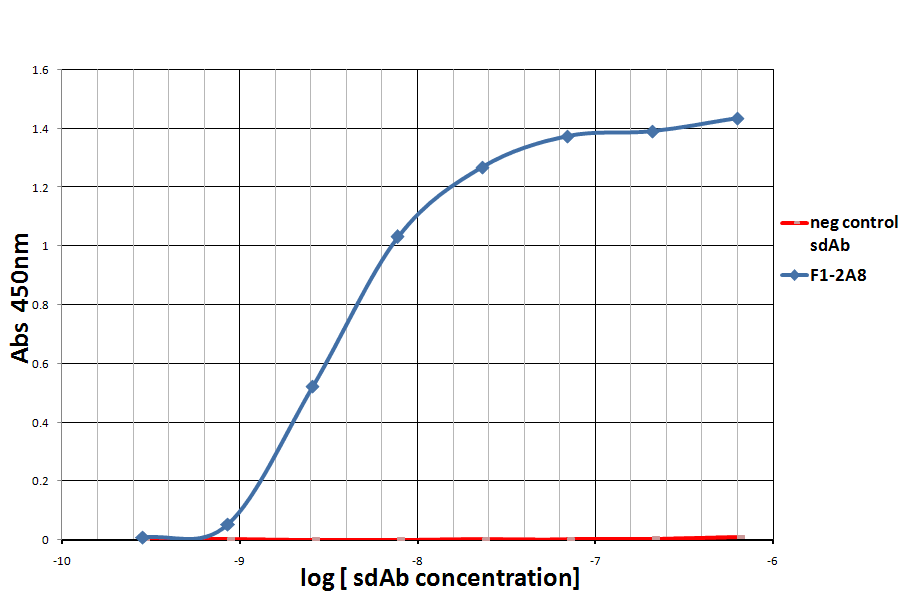 PD-1 Single Domain Antibody [F12A8]