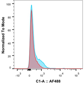 CD3 epsilon Antibody [YTH 12.5], Rabbit IgG