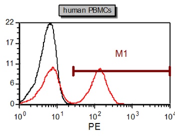 CD3 epsilon Antibody [UCHT1], Mouse IgG1