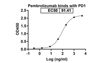Pembrolizumab (PDCD1/PD1/CD279) - Research Grade Biosimilar