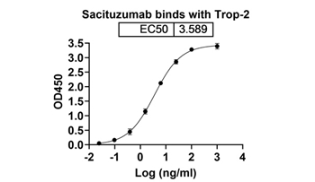 Sacituzumab (TACSTD2) - Research Grade Biosimilar