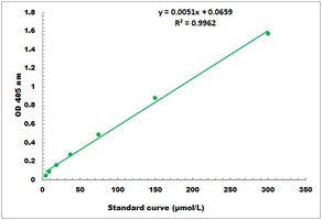 alpha-L-Fucosidase Microplate Assay Kit