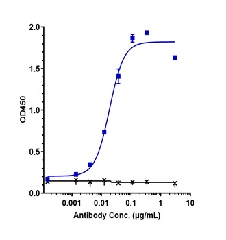 Anti-GDF15 / MIC1 Reference Antibody (ponsegromab)