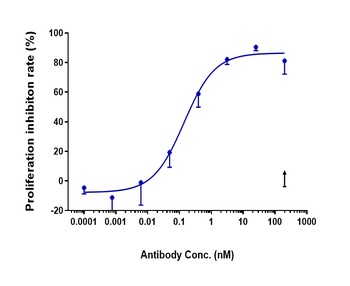 Anti-GDF15 / MIC1 Reference Antibody (ponsegromab)
