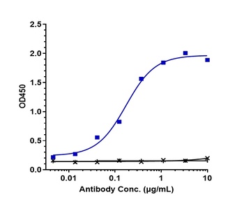 Anti-CXCR3 / GPR9 / CD183 Reference Antibody (Genzyme patent anti-CXCR3)