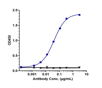 Anti-OX2R / CD200R1 Reference Antibody (Janssen patent anti-CD200R1)