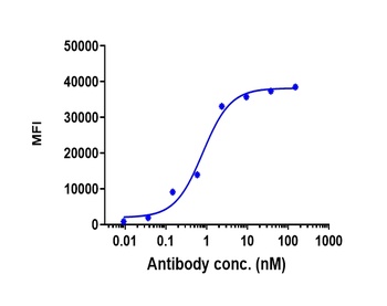 Anti-VEGFR2 / KDR / CD309 Reference Antibody (ramucirumab)